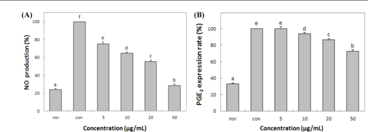 Fig. 3 Effects of EGC on LPS-induced NO and PGE 2  production in Raw 264.7 cells. Raw 264.7 cells were stimulated with the indicated concentrations of EGC in the presence or absence of LPS (1 μg/mL) for 18 h