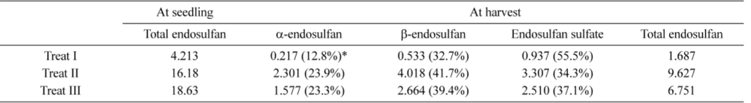 Table 2 The residual endosulfan concentration (mg kg −1 ) and the BCF for carrot and spinach Endosulfan 