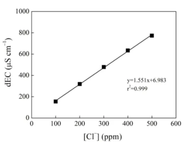 Table 2 Validation of Ag-dEC method for determination of Cl −