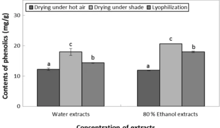 Fig. 1 The content of phenolic compounds in Pinus koraiensis leaves extracts. Means with different superscript letters are significantly different at  p <0.05 by a Duncan’s multiple range tests
