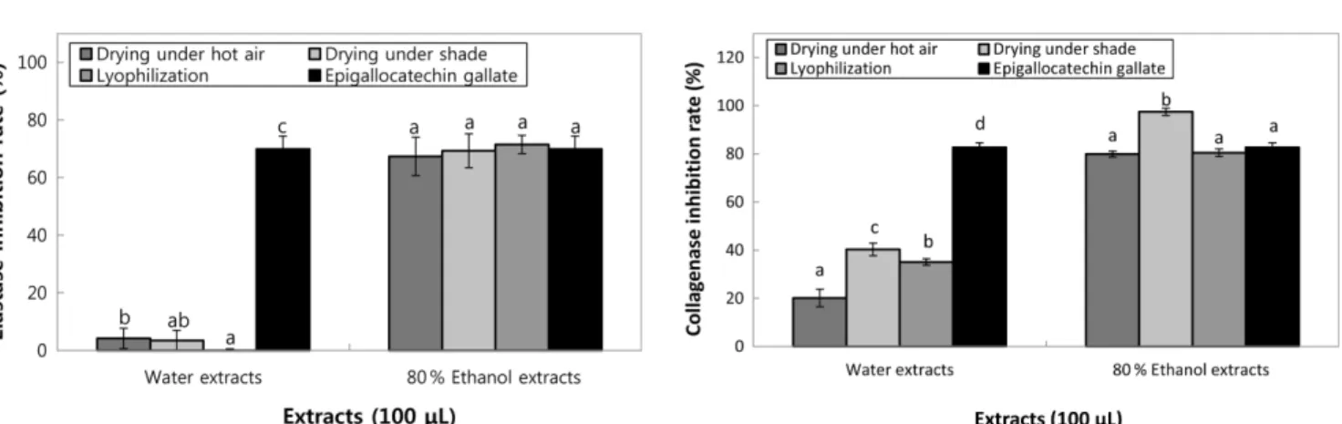 Fig. 3 Inhibitory rate of water and ethanol extracts on collagenase from Pinus koraiensis leaves by various drying techniques