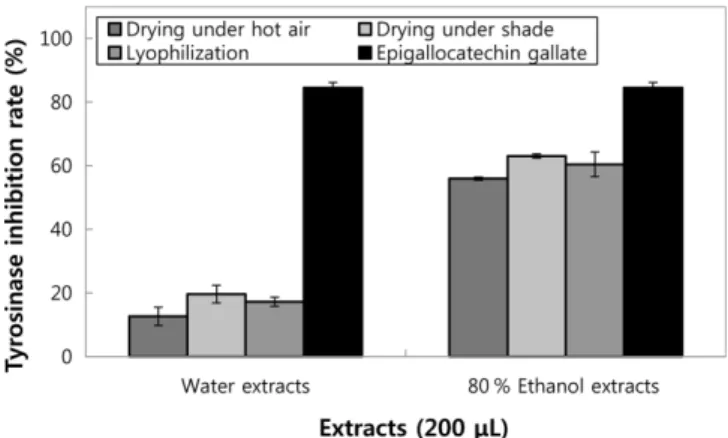 Fig. 4 Inhibitory rate of water and ethanol extracts on tyrosinase from Pinus koraiensis leaves by various drying techniques