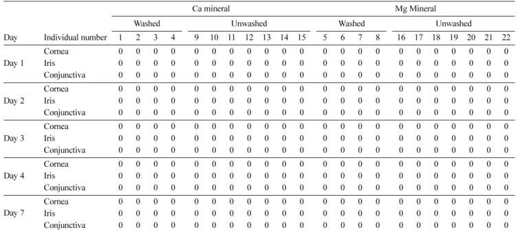 Fig. 1 Eye irritation test. The following 4 groups were studied: washed Ca (WCa), unwashed Ca (UCa), washed Mg (WMg), and unwashed Mg (UMg).