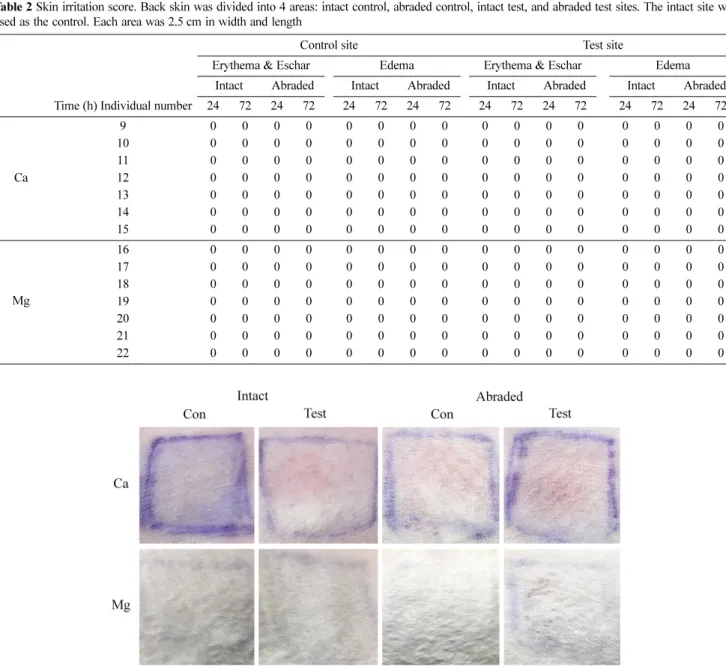 Fig. 2 Skin irritation test. The following 4 sites were studied: intact control, abraded control, intact test, and abraded test sites