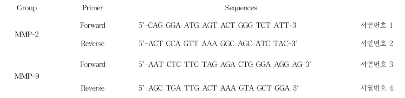 표 2. RT PCR