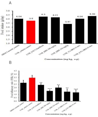 Figure 3. Effects of HRE extract on the GOT and GPT activity in serum of HRM-2 mice exposed to UVB.