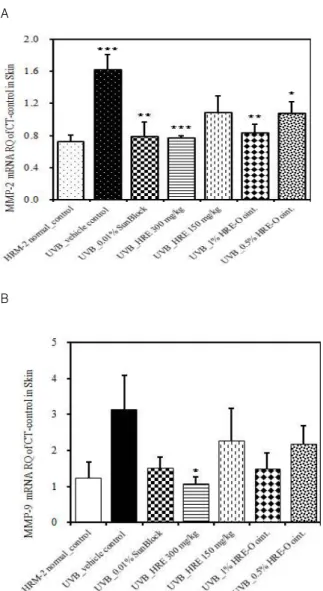 Figure 4. Effects of HRE extract on IL-1β  mRNA gene expression in animal skins exposed to UVB.