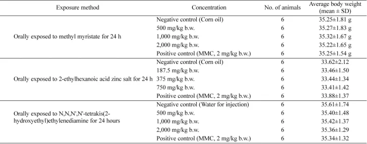 Table 3 Results of the main micronucleus test with methyl myristate (for 24 h)