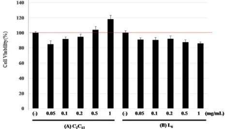Fig. 1 Cell Viability analysis using MTT assay on the effect of the sea horse extract on two different cell lines