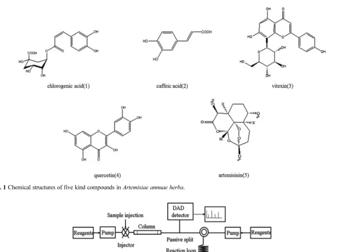 Fig. 1 Chemical structures of five kind compounds in Artemisiae annuae herba.