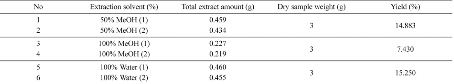 Table 2 Antioxidant activity identification of each extract and standard sample in Artemisiae annuae herba No Dissolve solvent (%) Standard compounds name t R