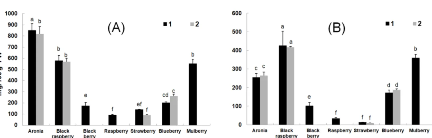 Fig. 2 Total proanthocyanidins in the seven types of berries. FW, Fresh weight basis; Total proanthocyanidins are expressed as mg catechin equivalent per 100 g FW