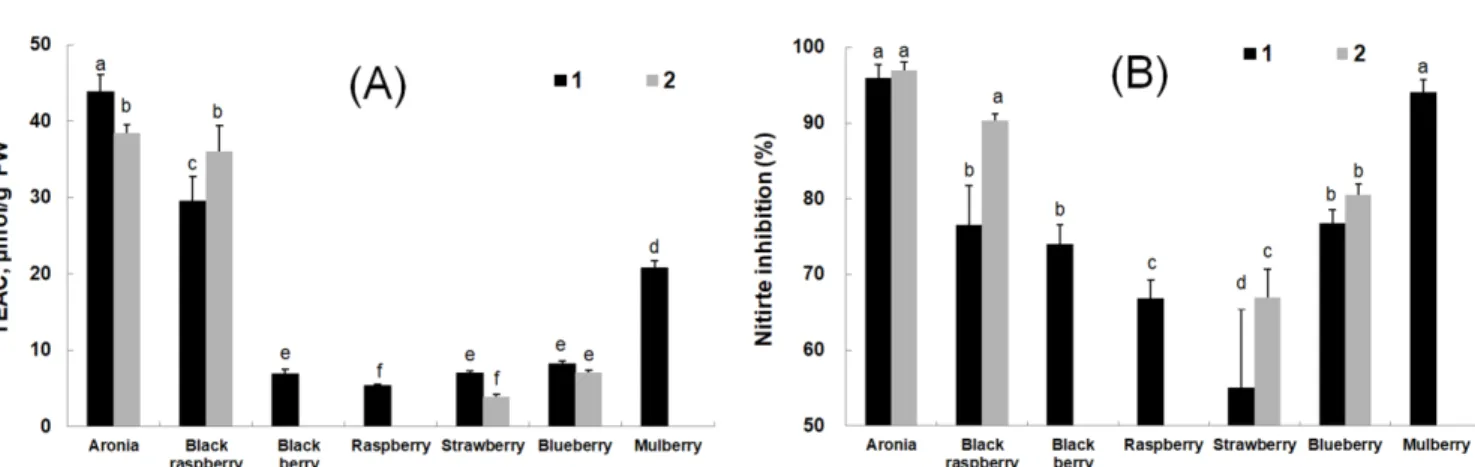 Table 3 Pearson correlation coefficient (r) between phenolic compounds and DPPH free radical and nitrite scavenging activities of the seven types of berries DPPH radical scavenging activity Nitrite scavenging activity Total phenolics 0.969** 0.864** Total 