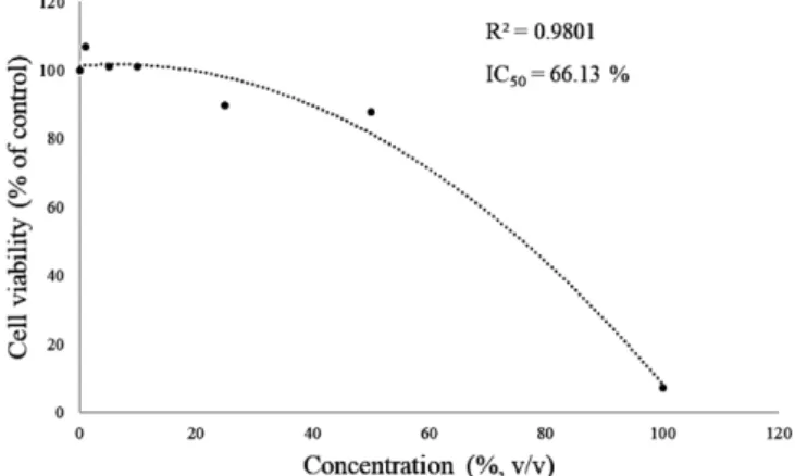 Fig. 1 The cell viability of LPM doses according to concentration and IC 50  of LPM dose against in 3T3 adipocytes