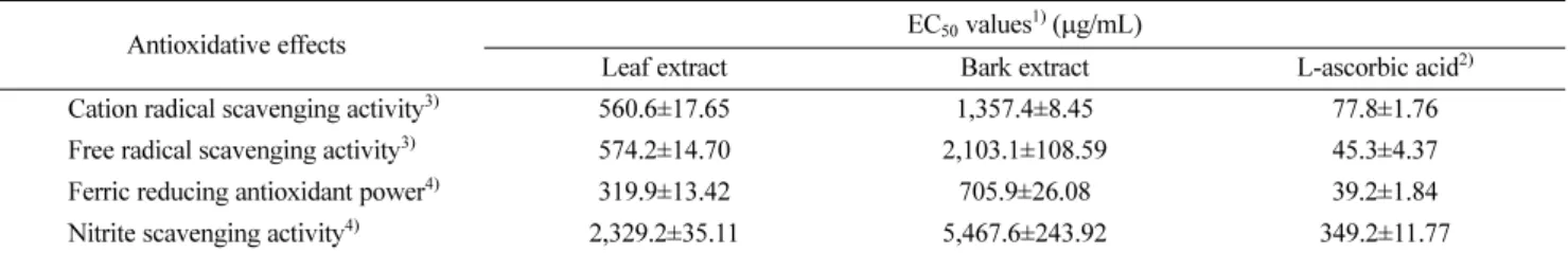Fig. 2 Ferric reducing antioxidant power of 50% ethanolic extract of Eucommia ulmoides Oliver leaf (A) and bark (B)