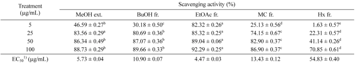 Table 2 Superoxide anion scavenging activity of the extract and fractions from A. okamotoanum Treatment