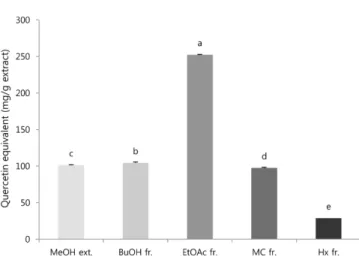 Fig. 2 Total flavonoid contents of the extract and fractions from A.