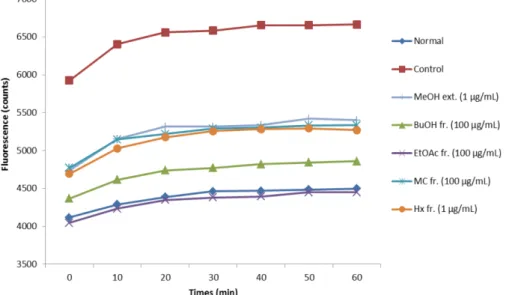 Table 3 Effect of the extract and fractions from A. okamotoanum on viability of C6 glial cells treated with Aβ 25-35