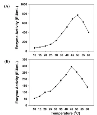 Fig. 2 Effect of reaction temperature on extracellular protease activity of Pseudoxanthomonas sp