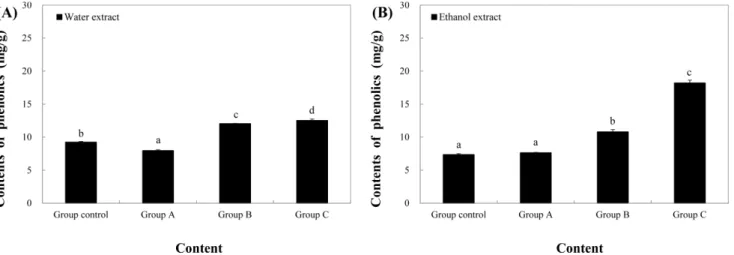 Fig. 1 Contents of total phenolics in extract from elicitor-treated group and non-treated group