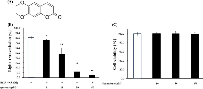 Fig. 1 The structure of scoparone and the effects of scoparone on U46619-induced platelet aggregation