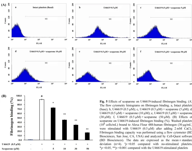 Fig. 5 Effects of scoparone on U46619-induced fibrinogen binding. (A) The flow cytometry histograms on fibrinogen binding