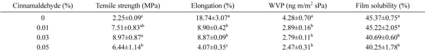Table 3 Optical properties of the CFP films (5 g CFP, 2 g fructose) with different amounts of cinnamaldehyde