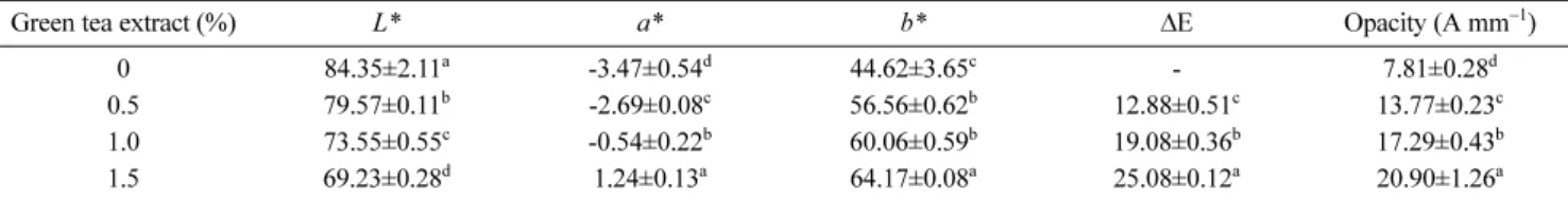 Fig. 2 DPPH radical scavenging activity of the CFP films with various amounts of GTE.