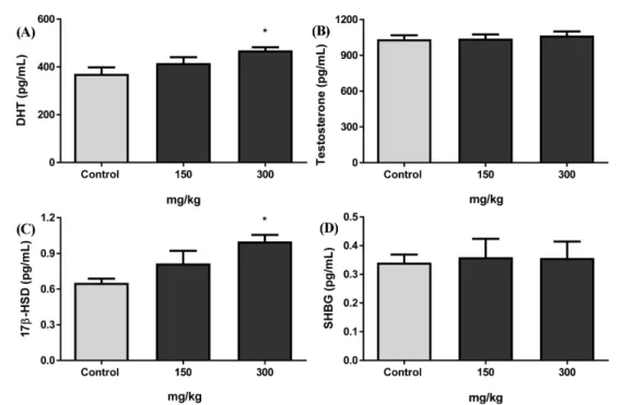 Fig. 5 Effects of Taraxacum coreanum on the level of DHT, testosterone, SHBG, and 17β-HSD in serum