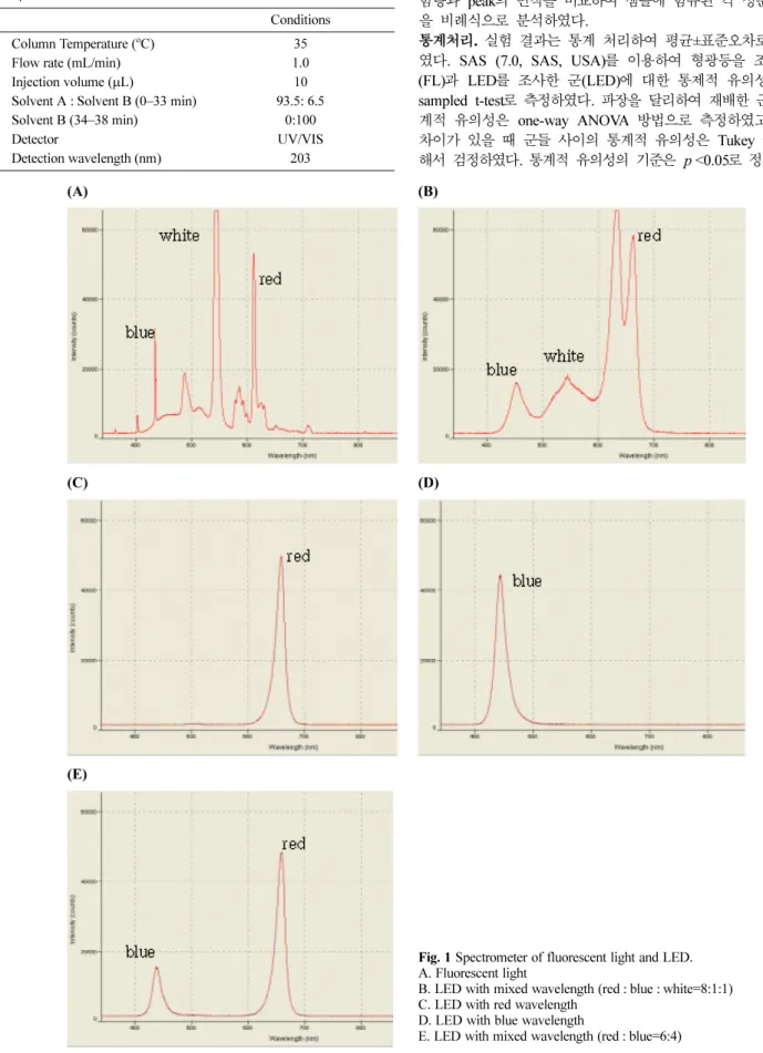 Fig. 1 Spectrometer of fluorescent light and LED.