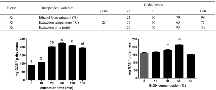 Table 1 The coded levels of 3 independent variables in the central composite design for optimization of extraction conditions