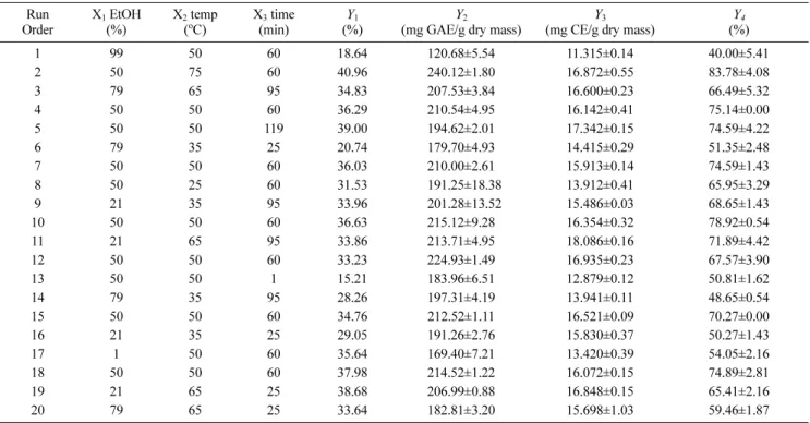 Table 2 Central composite design of the independent variables (X 1 , X 2  and X 3 ) and experimental results for the response variables, extraction yield ( Y 1 ), total phenolic contents ( Y 2 ), total flavonoid contents ( Y 3 ) and total antioxidant activ