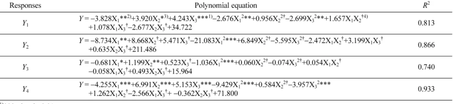 Table 4 Analysis of variance for response of dependent variables (Y 1 ,  Y 2 ,  Y 3 , and  Y 4 )