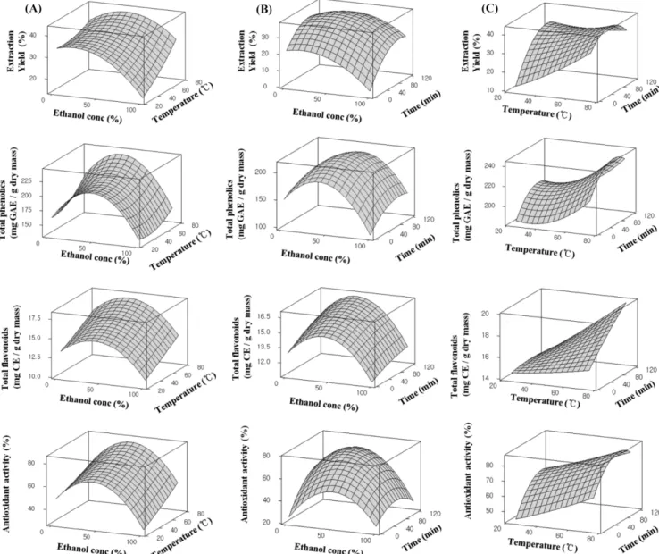 Fig. 4 Response surface plots for extraction yield, TPC, TFC, and antioxidant activities (DPPH radical scavenging)