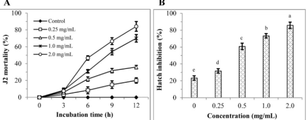 Fig. 2 Nematicidal activity of crude extract obtained from Terminalia nigrovenulosa leaves (TNL) at various concentrations (0, 0.25, 0.5, 1.0 and 2.0 mg/mL)
