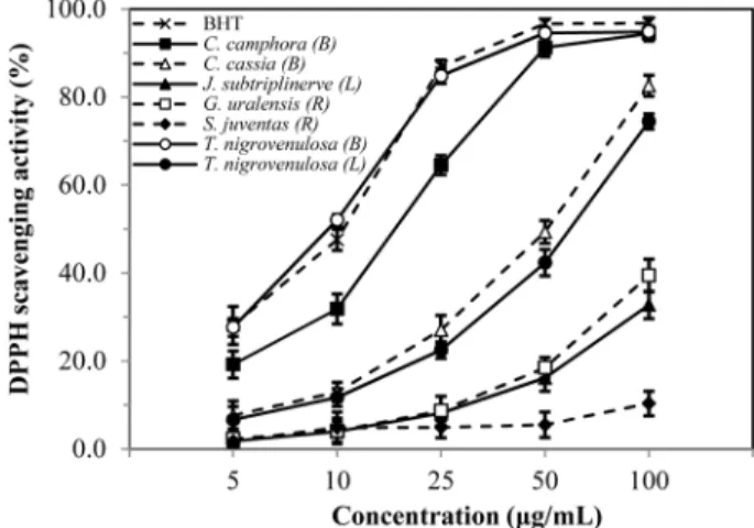 Fig. 5 Total antioxidant capacity of methanolic extracts of six medicinal plants. Results are means ± SD of triplicate measurements.