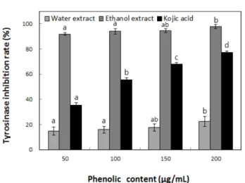 Fig. 2 Inhibitory activity of water and ethanol extracts from P. densiflora root on elastase (A), collagenase (B)