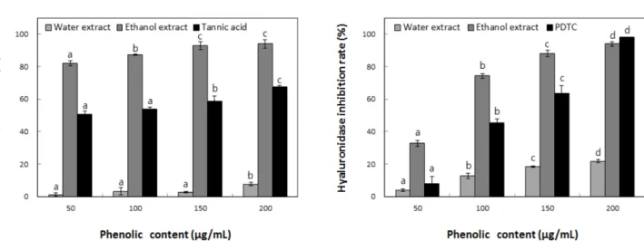 Fig. 3 Astringent effect of water and ethanol extracts from P. densiflora root. Means with different superscript letters are significantly different at p <0.05 by Duncan’s multiple range tests