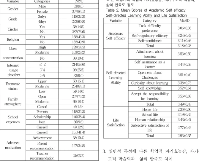 표 1. 대상자의 일반적 특성