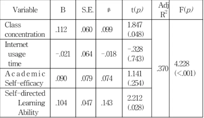 Table 5. The Influencing Factor of Life Satisfaction Variable B S.E. ᵝ t( p) Adj R 2 F( p) Class concentration .112 .060 .099 1.847 (.048) .370 4.228 (<.001)Internetusagetime-.021.064 -.018-.328(.743)A c a d e m i c Self-efficacy .090 .079 .074 1.141 (.