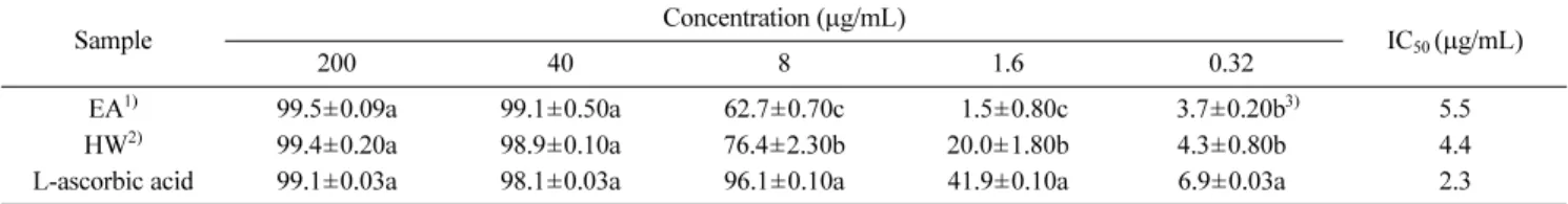 Table 3 Reducing Power (O.D) of ethyl acetate fractions and hot water extracts from leaf of Zelkova serrate