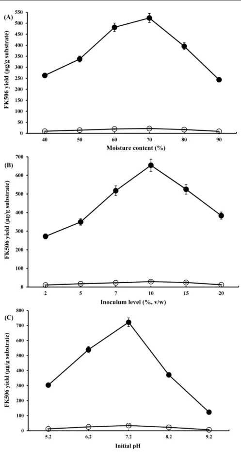 Fig. 3 Effects of various process parameters and additives on FK506 production by S. tsukubaensis NRRL 18488 and the TCM8594 strain under SSF with wheat bran as the substrate