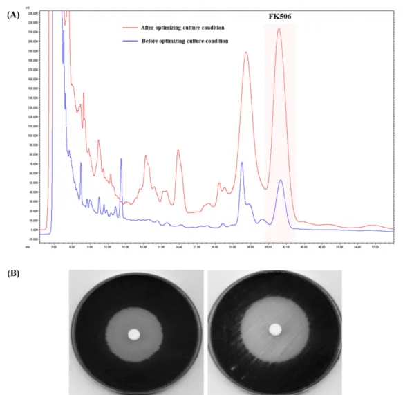 Fig. 5 HPLC trace of FK506 titer after optimizing culture condition and antifungal activity comparision of SmF and SSF