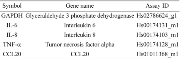 Table 1 Gene name and assay ID number in real-time PCR analysis