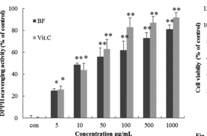Fig. 2 Effect of Buplerum falcatum on inhibition of elastase. The values shown represent mean ± SEM of three different assays