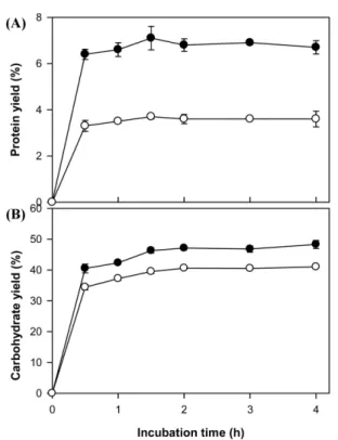 Fig. 2 Effects of reaction time on protein yield (panel A) and carbohydrate yield (panel B)