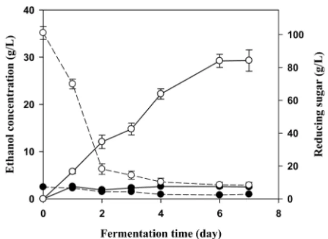 Fig. 1 Ethanol (solid line) and reducing sugar (broken line) concentration using enzymatically hydrolyzed red ginseng marc ( ○) and red ginseng marc ( ●) as culture media without any additional nutrient