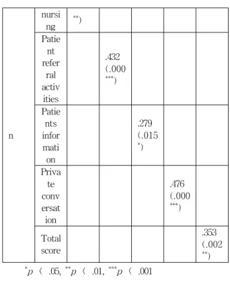 표 4. 일반적 특성별 환자 개인정보보호 인식과 실천 정도 Table 4. Perception and Performance of Patient Private Information Protection by the General Characteristics