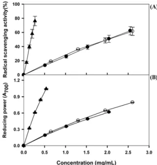 Table 1 Content of total phenolic and yield of sweet potato extracts prepared with different ethanol concentration