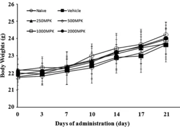 Table 1 Hematological analysis of male Balb/c mouse treated with A. tsao-ko extract for 21 days